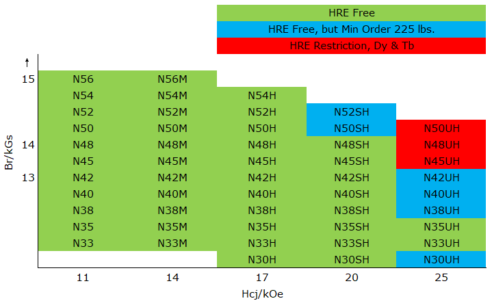 Neodymium HRE-free materials